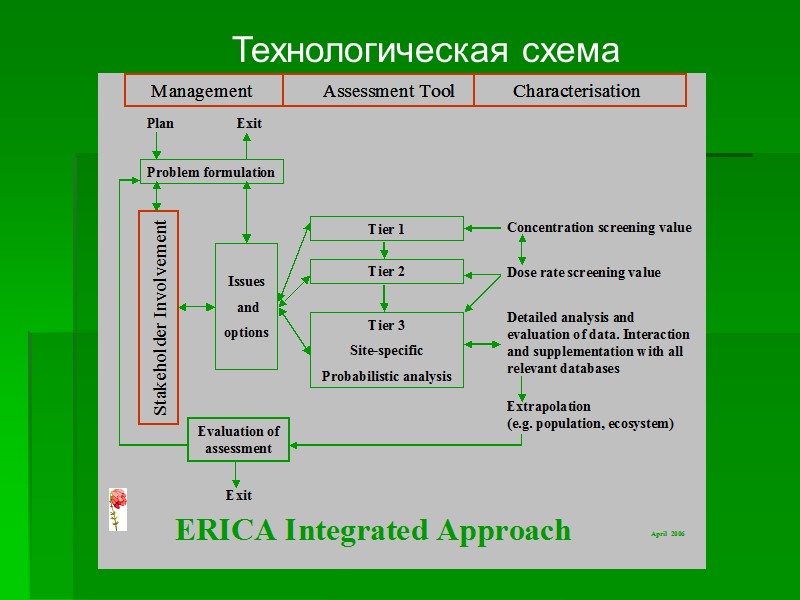 Технологическая схема Технологическая схема